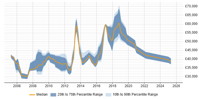 Salary distribution trend for jobs in Hatfield citing Web Development