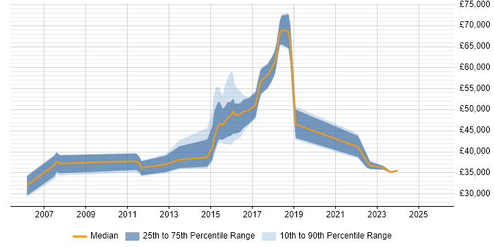 Salary distribution trend for jobs in Hatfield citing Wi-Fi