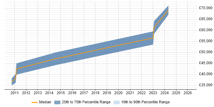 Salary distribution trend for jobs in Hertfordshire citing HAZOP