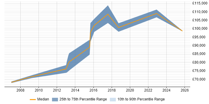 Salary distribution trend for Head of Applications job vacancies in Hertfordshire