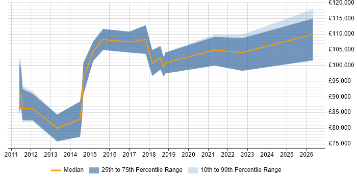 Salary distribution trend for Head of Architecture job vacancies in Hertfordshire