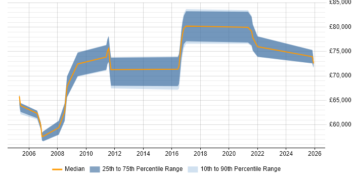 Salary distribution trend for Head of Design job vacancies in Hertfordshire