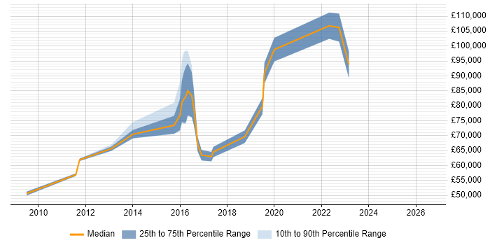 Salary distribution trend for Head of Digital job vacancies in Hertfordshire