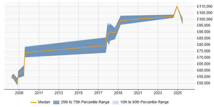 Salary distribution trend for Head of Engineering job vacancies in Hertfordshire