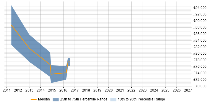 Salary distribution trend for Head of Finance job vacancies in Hertfordshire