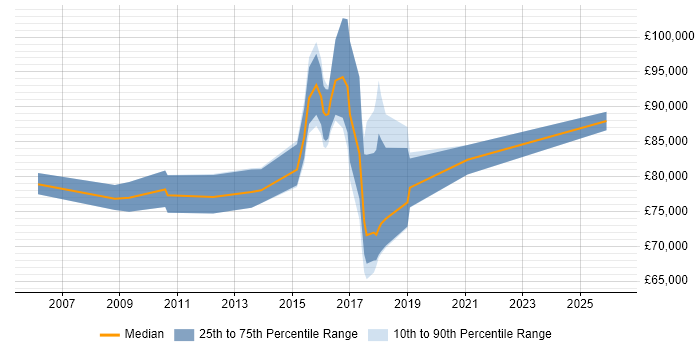 Salary distribution trend for Head of Infrastructure job vacancies in Hertfordshire