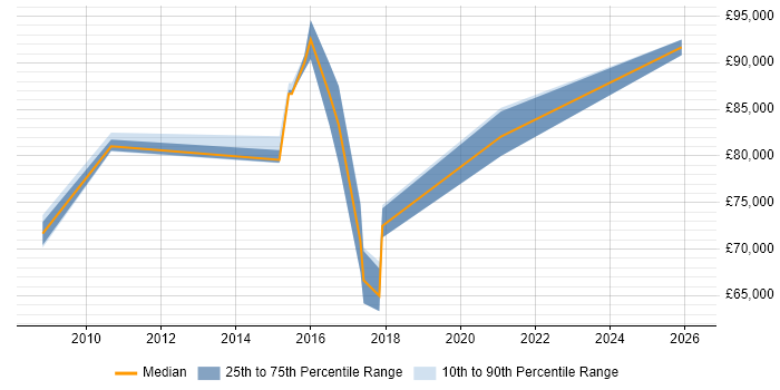 Salary distribution trend for Head of IT Infrastructure job vacancies in Hertfordshire