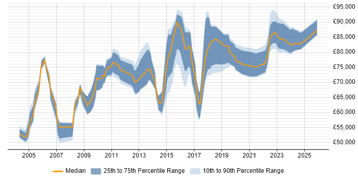 Salary distribution trend for Head of IT job vacancies in Hertfordshire