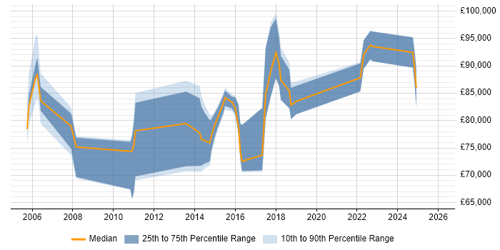 Salary distribution trend for Head of Operations job vacancies in Hertfordshire