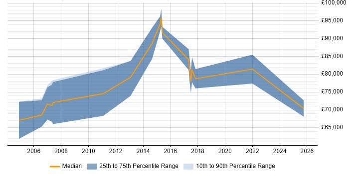 Salary distribution trend for Head of Sales job vacancies in Hertfordshire