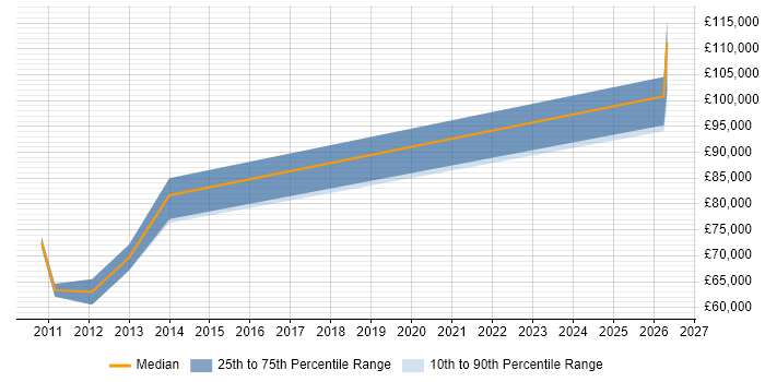 Salary distribution trend for Head of Service Management job vacancies in Hertfordshire