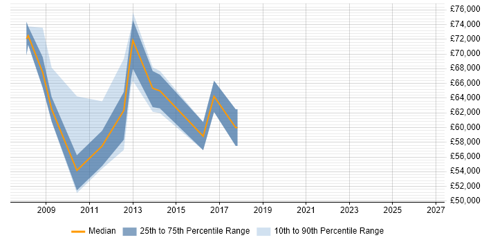 Salary distribution trend for Head of Support job vacancies in Hertfordshire