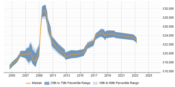 Salary distribution trend for Help Desk Administrator job vacancies in Hertfordshire