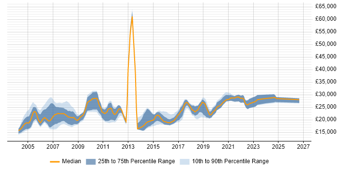 Salary distribution trend for Help Desk Analyst job vacancies in Hertfordshire