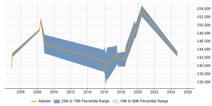 Salary distribution trend for jobs in Hemel Hempstead citing Acceptance Criteria
