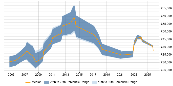Salary distribution trend for Account Manager job vacancies in Hemel Hempstead