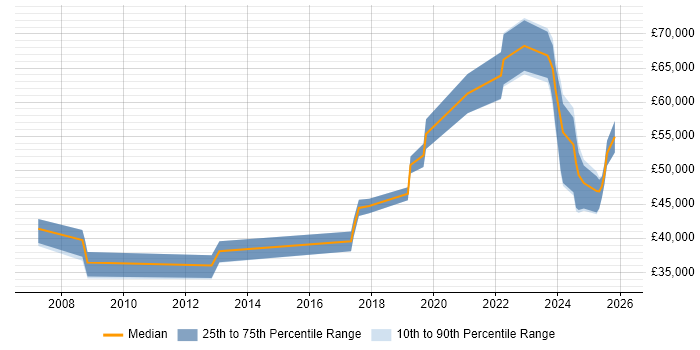 Salary distribution trend for jobs in Hemel Hempstead citing Aerospace