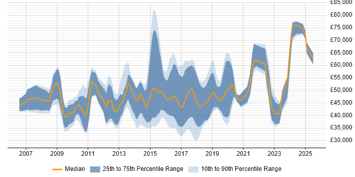 Salary distribution trend for jobs in Hemel Hempstead citing Agile Salary distribution trend for jobs in Hemel Hempstead citing Agile