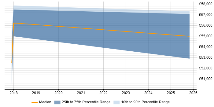 Salary distribution trend for jobs in Hemel Hempstead citing Amazon Redshift