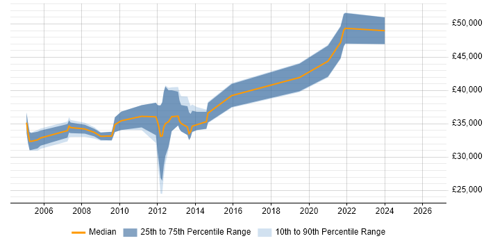 Salary distribution trend for Analyst Developer job vacancies in Hemel Hempstead