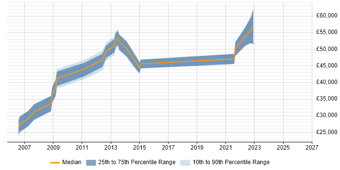 Salary distribution trend for jobs in Hemel Hempstead citing Analytical Thinking