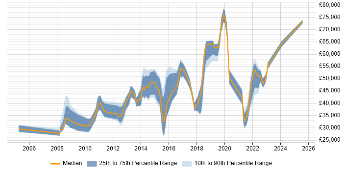 Salary distribution trend for jobs in Hemel Hempstead citing Analytics Salary distribution trend for jobs in Hemel Hempstead citing Analytics