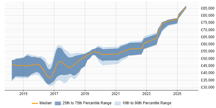 Salary distribution trend for jobs in Hemel Hempstead citing AngularJS