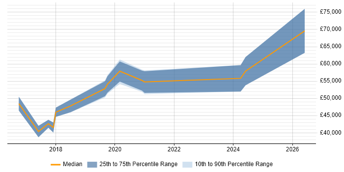 Salary distribution trend for jobs in Hemel Hempstead citing Ansible