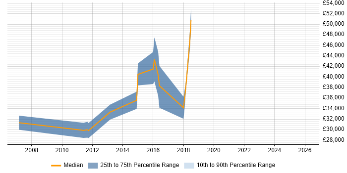 Salary distribution trend for jobs in Hemel Hempstead citing Antivirus Management