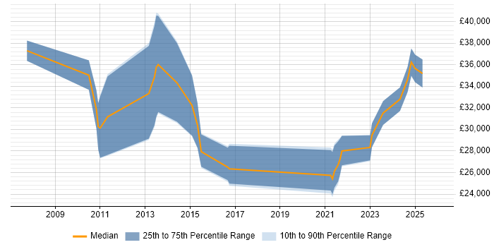 Salary distribution trend for jobs in Hemel Hempstead citing Apple