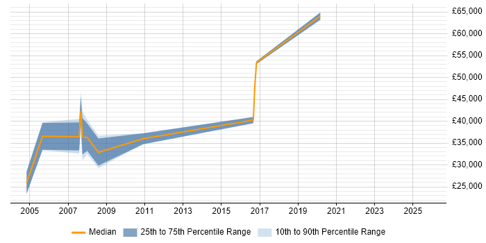 Salary distribution trend for Applications Consultant job vacancies in Hemel Hempstead