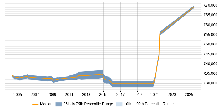 Salary distribution trend for Applications Engineer job vacancies in Hemel Hempstead Salary distribution trend for Applications Engineer job vacancies in Hemel Hempstead