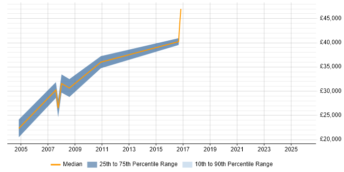 Salary distribution trend for Applications Support Consultant job vacancies in Hemel Hempstead