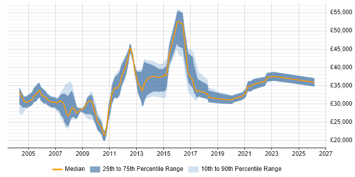 Salary distribution trend for Applications Support job vacancies in Hemel Hempstead