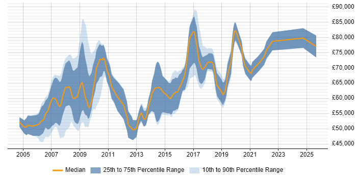 Salary distribution trend for Architect job vacancies in Hemel Hempstead