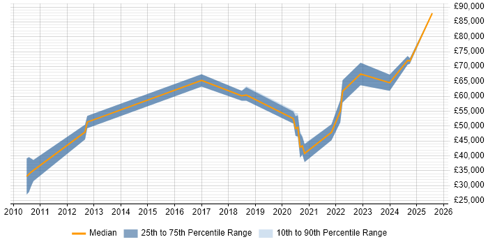 Salary distribution trend for jobs in Hemel Hempstead citing Artificial Intelligence Salary distribution trend for jobs in Hemel Hempstead citing Artificial Intelligence
