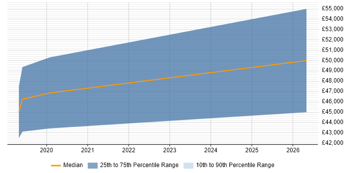 Salary distribution trend for jobs in Hemel Hempstead citing ASP.NET Core