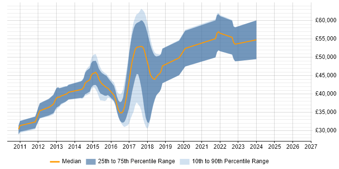 Salary distribution trend for jobs in Hemel Hempstead citing ASP.NET MVC