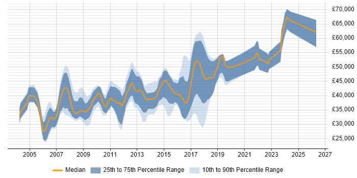 Salary distribution trend for jobs in Hemel Hempstead citing ASP.NET