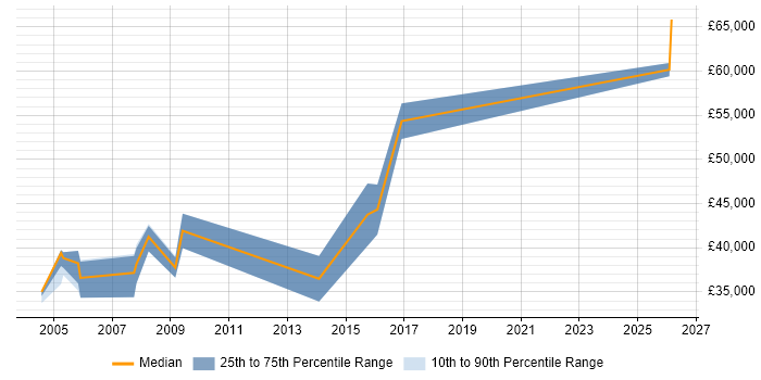 Salary distribution trend for Author job vacancies in Hemel Hempstead