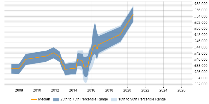 Salary distribution trend for jobs in Hemel Hempstead citing Avaya