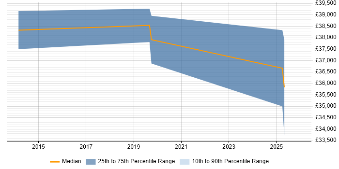 Salary distribution trend for jobs in Hemel Hempstead citing Aviation