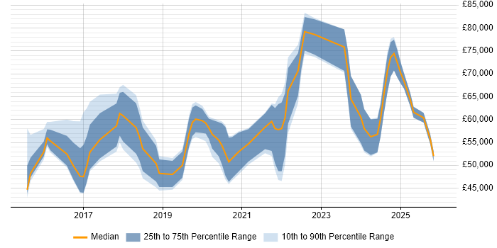 Salary distribution trend for jobs in Hemel Hempstead citing AWS