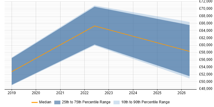 Salary distribution trend for jobs in Hemel Hempstead citing Azure DevOps