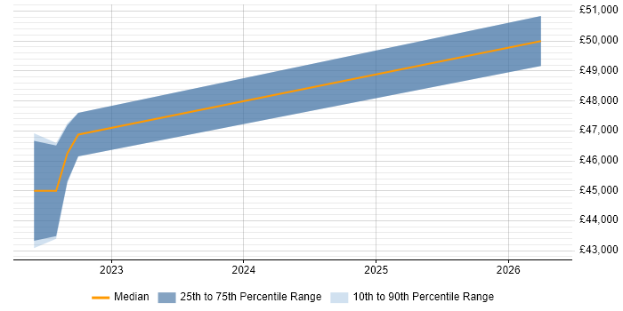 Salary distribution trend for jobs in Hemel Hempstead citing Azure Logic Apps
