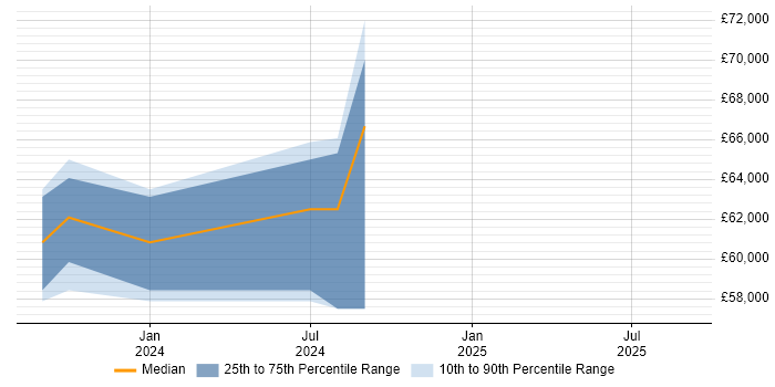 Salary distribution trend for jobs in Hemel Hempstead citing Azure Sentinel