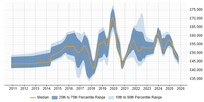 Salary distribution trend for jobs in Hemel Hempstead citing Azure