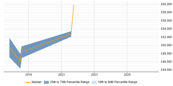 Salary distribution trend for jobs in Hemel Hempstead citing Backlog Prioritisation