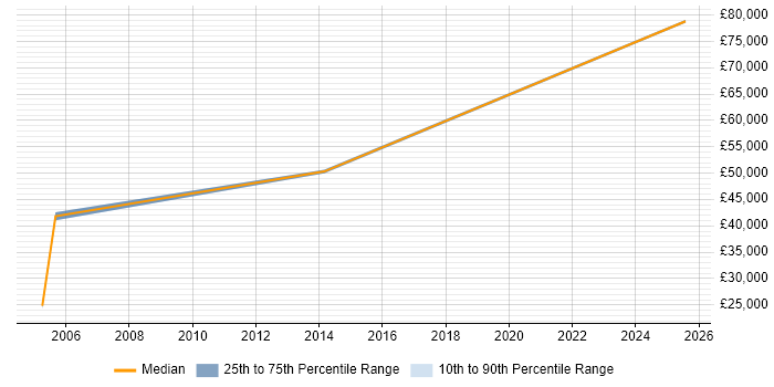 Salary distribution trend for jobs in Hemel Hempstead citing Batch Processing