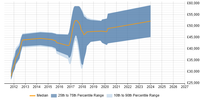 Salary distribution trend for jobs in Hemel Hempstead citing BDD